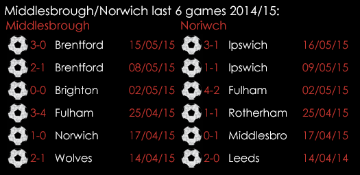 Middlesbrough Norwich Last 6 Games 21st May