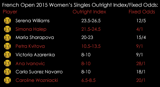 French Open 2015 Womens Singles Outright Index Fixed Odds May 2015