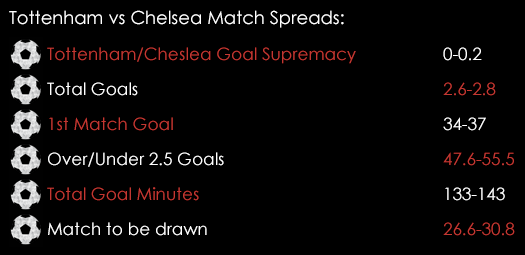 Tottenham Cheslea Match Spreads November 27th