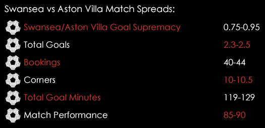 Swansea Aston Villa Match Spreads March 18th