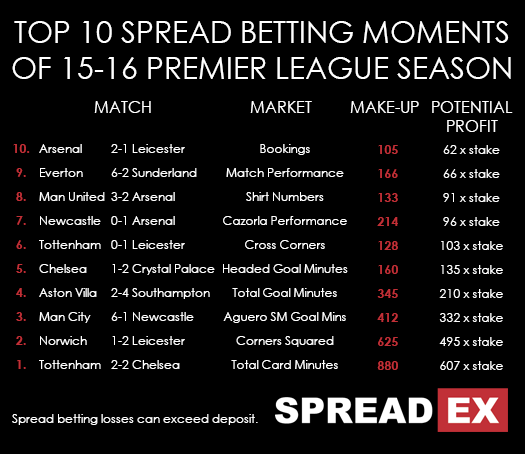 Top 10 Spread Betting Moments Of 15-16 Premier League Season