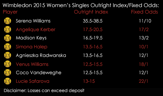 Wimbledon 2016 Women 's Singles Outright Index Fixed Odds 4th July Spreadex Sports Spread Betting