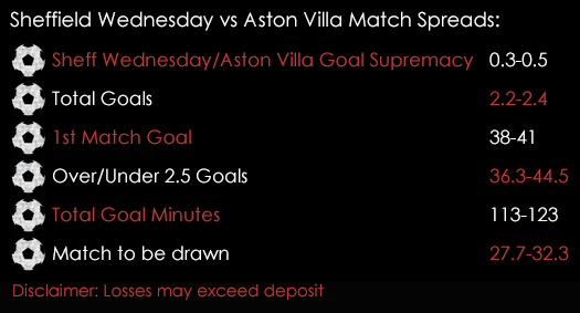 Sheffield Wednesday Aston Villa Championship 2016 2017 Match Spreads 5th August Spreadex Sports Spread Betting