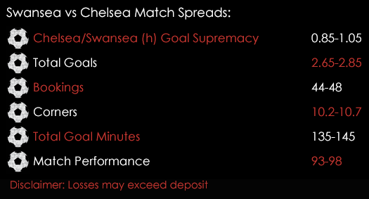 Swansea Chelsea Premier League Match Spreads 9th September Spreadex Sports Spread Betting