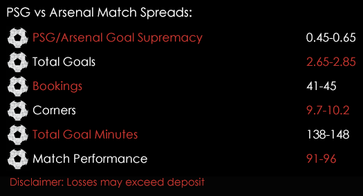 PSG Arsenal Champions League Match Spreads 13th September Spreadex Sports Spread Betting
