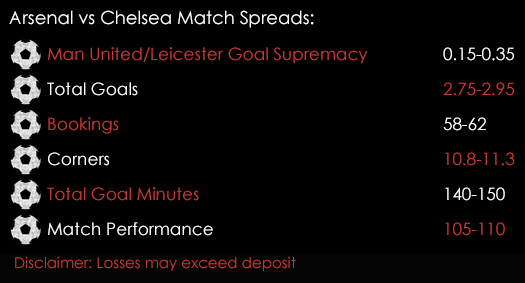 Arsenal Chelsea Premier League Match Spreads 23rd September Spreadex Sports Spread Betting