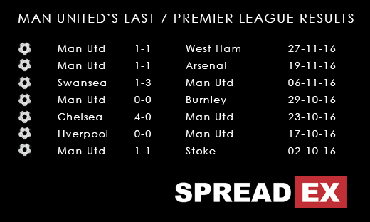 Spreadex Sports Spread Betting Man Utd V West Ham EFL Cup Nov 16