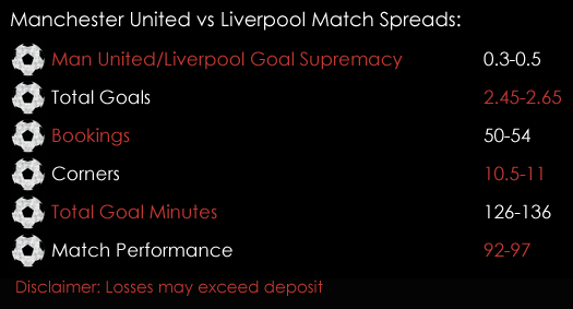 Manchester United Liverpool Premier League Match Spreads 13th January Spreadex Sports Spread Betting
