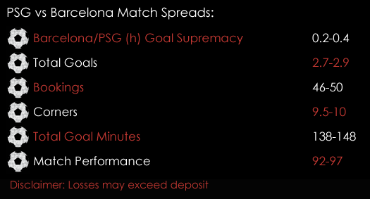 PSG Barcelona Champions League Match Spreads 14th February Spreadex Sports Spread Betting