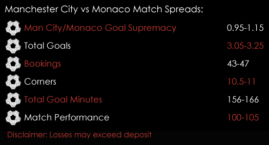 Manchester City Monaco Champions League Match Spreads 21st February Spreadex Sports Spread Betting