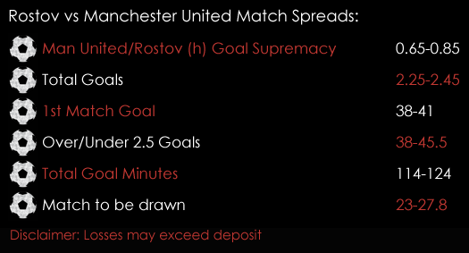 Rostov Manchester United Europa League Match Spreads 9th March Spreadex Sports Spread Betting