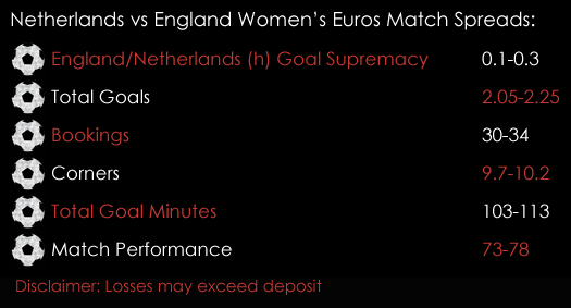 Netherlands England Womens Euros 2017 Semi -final Match Spreads August 3rd Spreadex Sports Spread Betting
