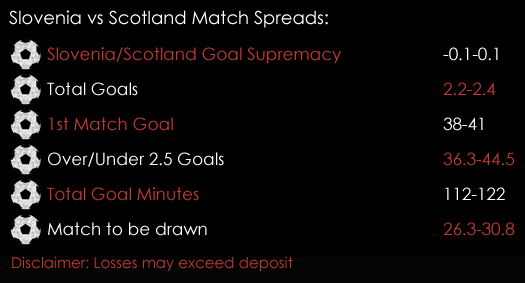 Slovenia Scotland FIFA World Cup Qualifiers Match Spreads October 6th Sports Spread Betting