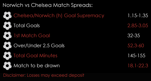 Norwich Chelsea FA Cup Match Spreads 5th January 2018 Spreadex Spreadex Sports Spread Betting