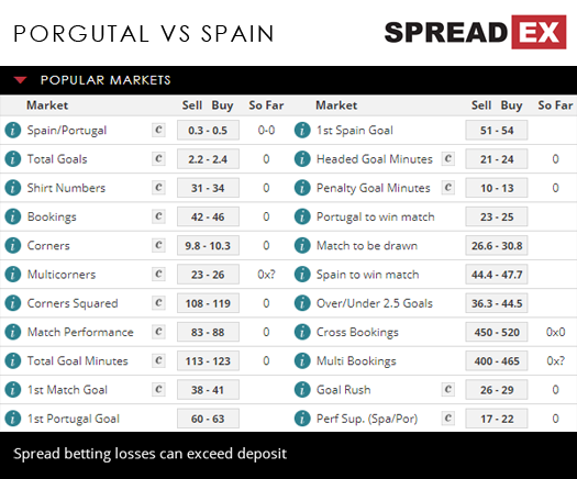 2018 Russia World Cup Portugal Spain Match Spreads 15th June 2018 Spreadex Sports Spread Betting