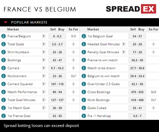 2018 Russia World Cup France Belgium Semi -finals Match Spreads 10th July 2018 Spreadex Sports Spread Betting