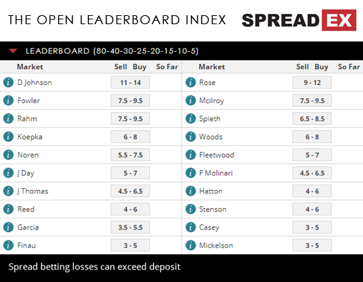 The Open Championship Leaderboard Index Spreads Golf 18th July 2018 Spreadex Sports Spread Betting
