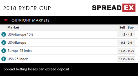 2018 Ryder Cup Golf Europe US Outright Spreads 24th September 2018 Spreadex Sports Spread Betting