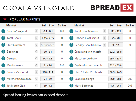 Croatia England UEFA Nations League Football Match Spreads 12th October 2018 Spreadex Sports Spread Betting