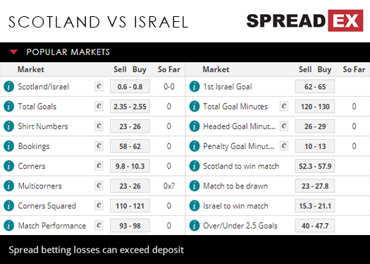 Scotland Israel UEFA Nations League Football Match Spreads 20th November 2018 Spreadex Sports Spread Betting
