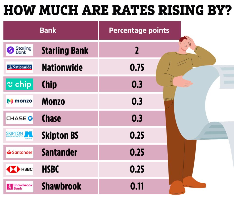 The table shows how much rates have increased by (the highest amount)