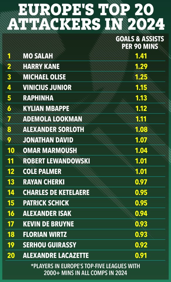 Europe's top 20 attackers in 2024, ranked by goals and assists per 90 minutes.