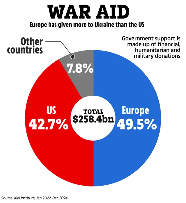 Pie chart showing war aid to Ukraine: Europe 49.5%, US 42.7%, other countries 7.8%; total aid $258.4 billion.
