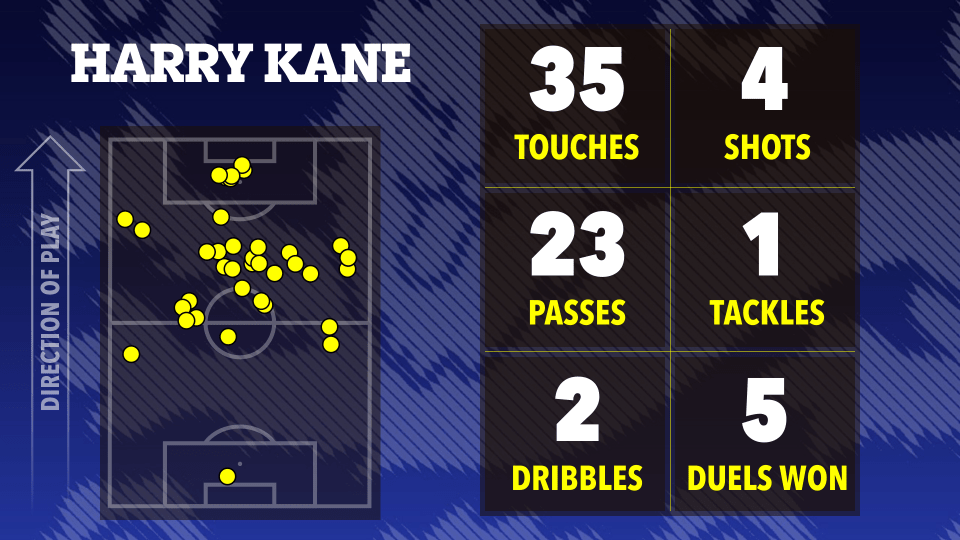 Illustration of Harry Kane's match statistics: touches, shots, passes, tackles, dribbles, and duels won, shown on a soccer field graphic.