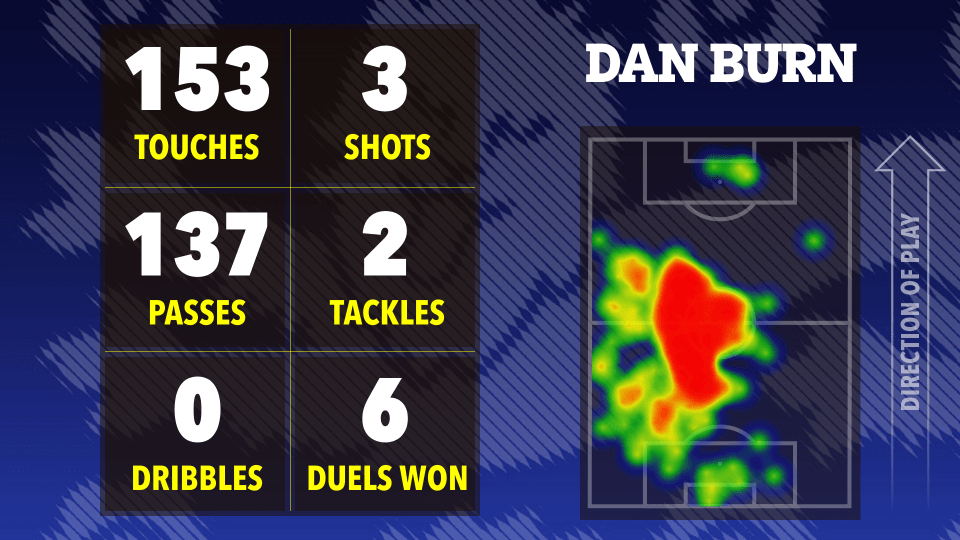 Dan Burn's soccer stats: 153 touches, 3 shots, 137 passes, 2 tackles, 0 dribbles, 6 duels won.  Heatmap shows his playing area.