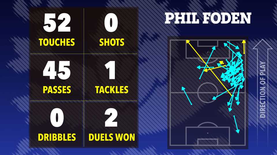 Phil Foden's match statistics: touches, passes, shots, tackles, dribbles, and duels won, shown on a soccer field graphic.