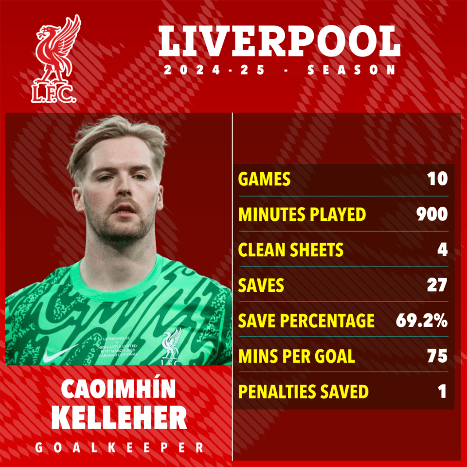 Caoimhín Kelleher's 2024-25 Liverpool season statistics.