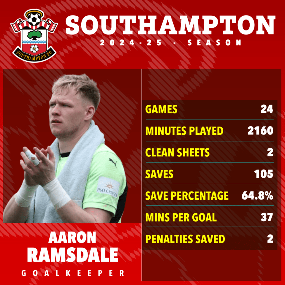 Aaron Ramsdale's 2024-25 Southampton season statistics.