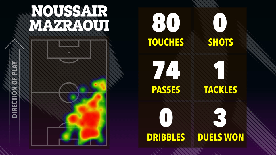 Illustration of Noussair Mazraoui's soccer game statistics: 80 touches, 74 passes, 0 shots, 1 tackle, 0 dribbles, and 3 duels won.