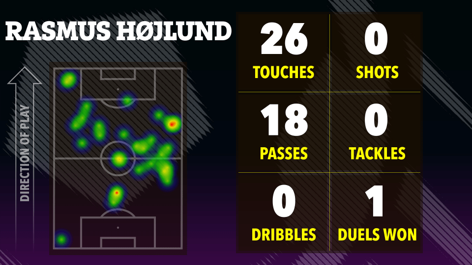 Illustration of Rasmus Højlund's soccer stats: touches, shots, passes, tackles, dribbles, and duels won, shown on a heatmap of his playing position.