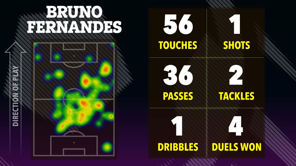 Illustration of Bruno Fernandes's match statistics: touches, shots, passes, tackles, dribbles, and duels won, shown on a heatmap of his playing position.