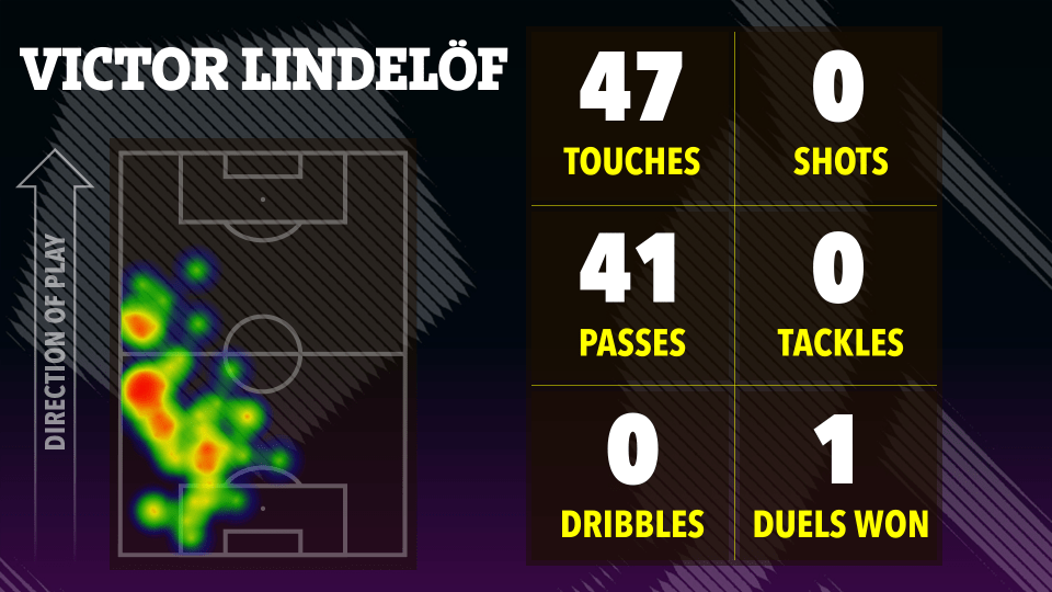 Victor Lindelöf's match stats: touches, passes, dribbles, shots, tackles, and duels won, shown on a heatmap of his playing position.