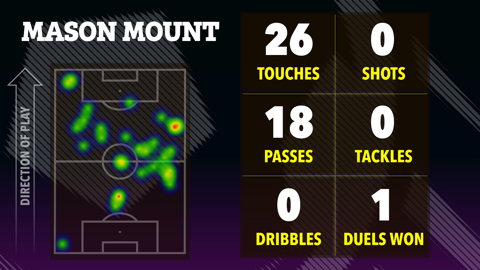 Mason Mount's match stats: touches 26, shots 0, passes 18, tackles 0, dribbles 0, duels won 1.  Heatmap shows his position on the field.