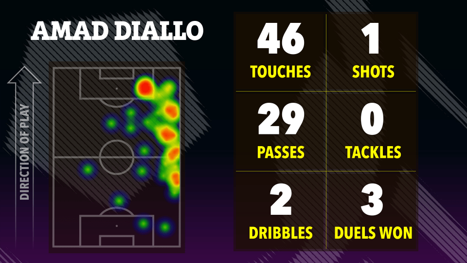 Amad Diallo's soccer match stats: touches, shots, passes, tackles, dribbles, and duels won, shown on a heatmap of his playing position.