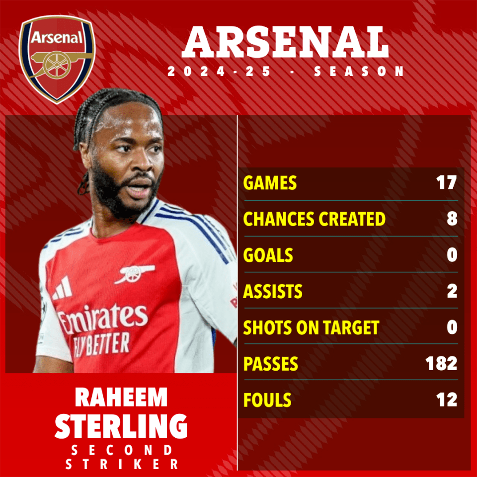 Raheem Sterling's Arsenal 2024-25 season statistics.