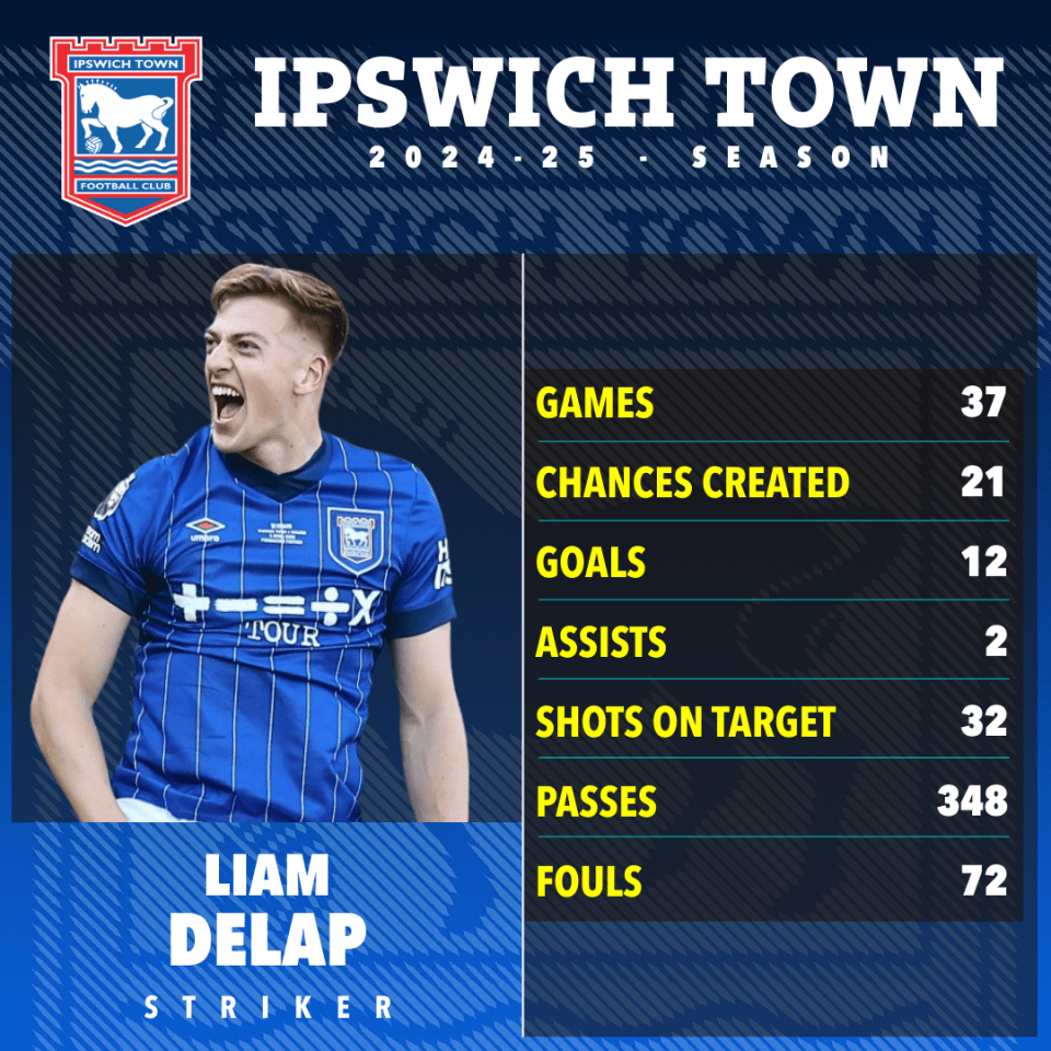Liam Delap's 2024-25 Ipswich Town season statistics.